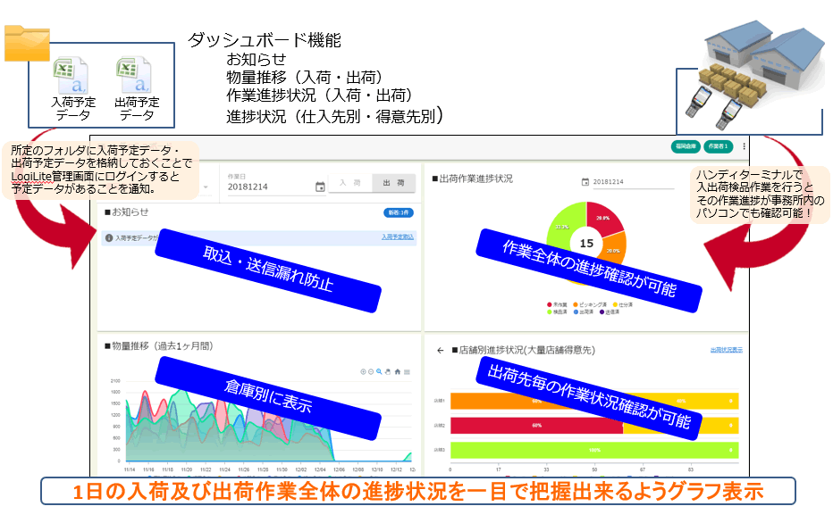 ダッシュボード画面について