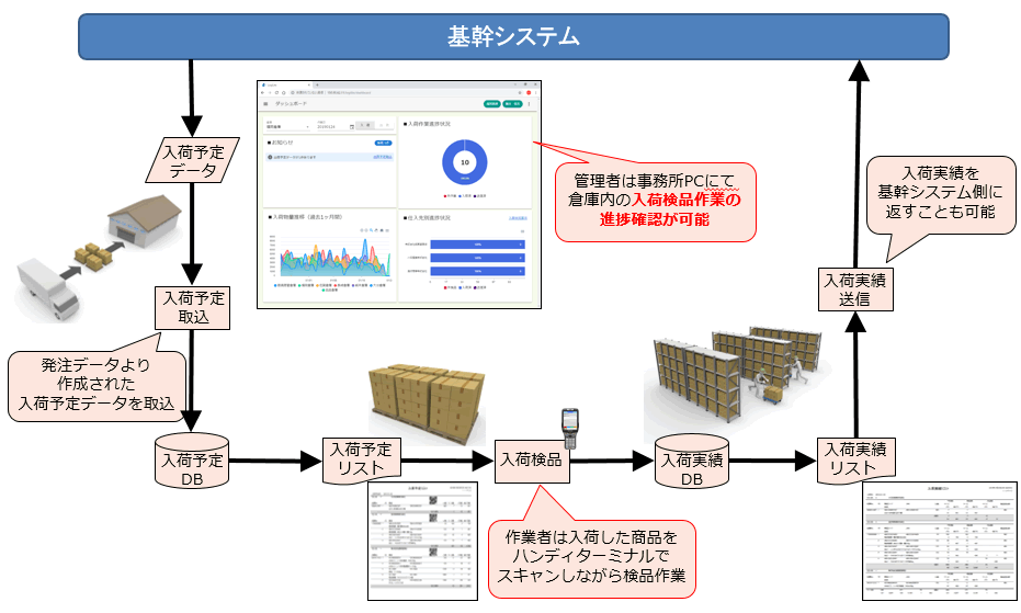 入荷検品業務に関して
