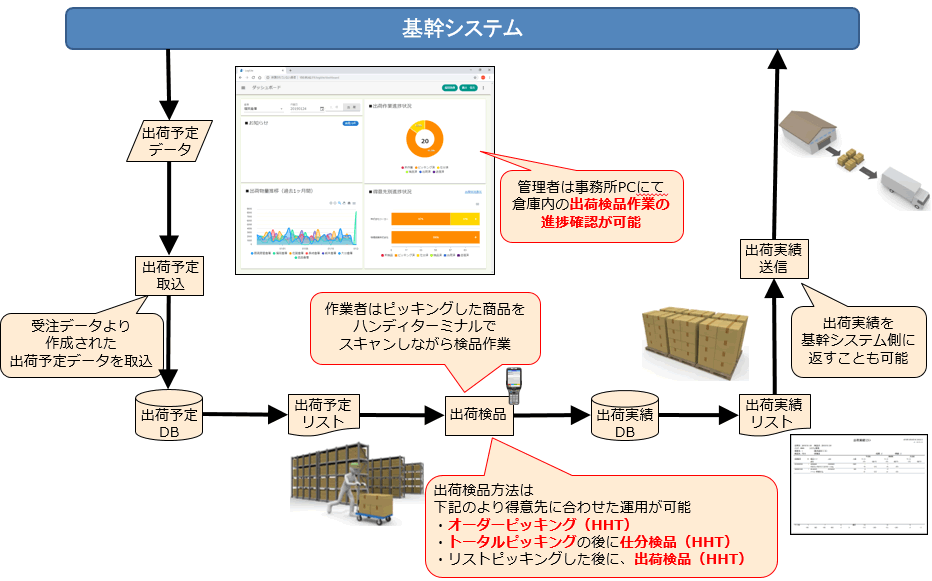 出荷検品業務に関して